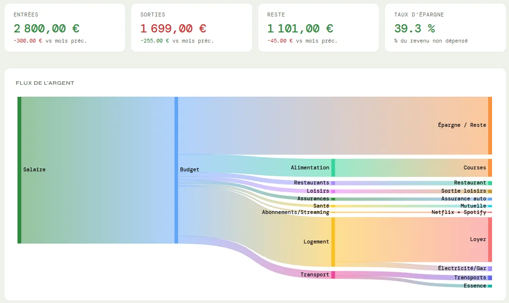 Aperçu page Budget — revenus et dépenses mensuels