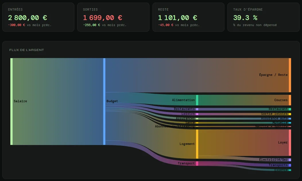 Aperçu page Budget — revenus et dépenses mensuels